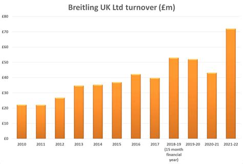 breitling turnover|Breitling watch sales.